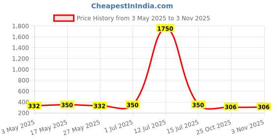 myntra.com The Roadster Lifestyle Co Set Of 2 Silver-Plated Heart Magnetic Link Couple Bracelet roadster Price History Graph from 3 May 2025 to 2 Nov 2025