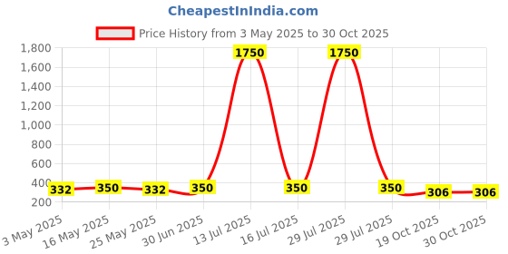myntra.com The Roadster Lifestyle Co Set Of 2 Silver-Plated Link Bracelet roadster Price History Graph from 3 May 2025 to 30 Oct 2025
