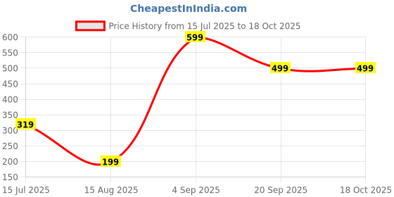 myntra.com The Roadster Lifestyle Co Set Of 2 Silver-Plated Link Bracelet roadster Price History Graph from 15 Jul 2025 to 18 Oct 2025