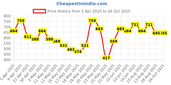 myntra.com The Roadster Lifestyle Co Set Of 2 Silver-Plated Pendants With Chains roadster Price History Graph from 5 Apr 2025 to 26 Oct 2025