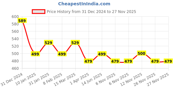 myntra.com The Roadster Lifestyle Co Set Of 2 Spiky Ear Hoops roadster Price History Graph from 31 Dec 2024 to 27 Nov 2025