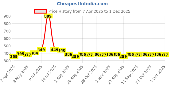 myntra.com The Roadster Lifestyle Co Set Of 2 Textured Formal Belts roadster Price History Graph from 7 Apr 2025 to 30 Nov 2025