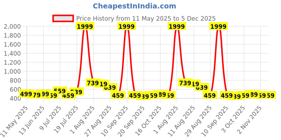 myntra.com The Roadster Lifestyle Co Set Of 2 Wayfarer Sunglasses roadster Price History Graph from 11 May 2025 to 5 Dec 2025