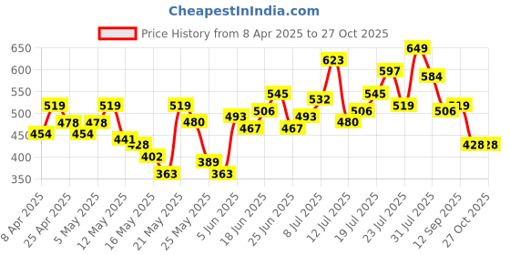 myntra.com The Roadster Lifestyle Co. Set Of 3 Leather Wraparound Bracelet roadster Price History Graph from 8 Apr 2025 to 26 Oct 2025
