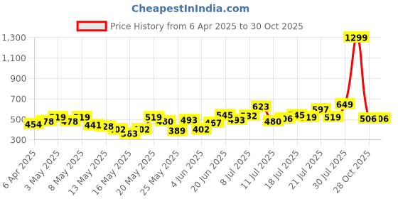 myntra.com The Roadster Lifestyle Co. Set Of 3 Leather Wraparound Bracelet roadster Price History Graph from 6 Apr 2025 to 30 Oct 2025