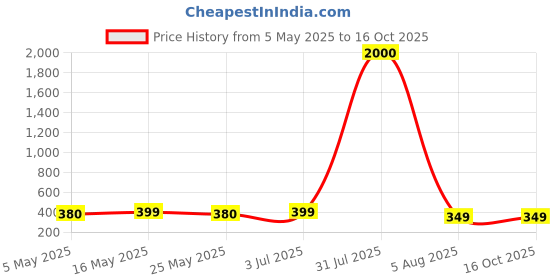 myntra.com The Roadster Lifestyle Co. Set Of 4 Artificial Beaded Leather Multistrand Bracelet roadster Price History Graph from 5 May 2025 to 16 Oct 2025