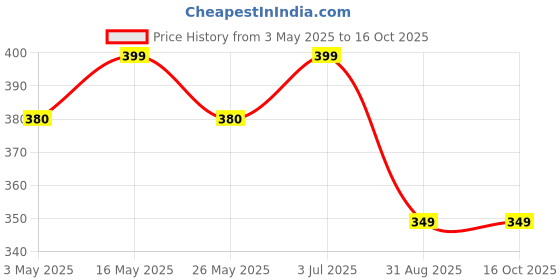 myntra.com The Roadster Lifestyle Co. Set Of 4 Artificial Beaded Leather Multistrand Bracelet roadster Price History Graph from 3 May 2025 to 15 Oct 2025