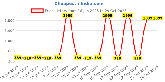 myntra.com The Roadster Lifestyle Co Set Of 4 Biker Wrist Band Bracelets roadster Price History Graph from 16 Jun 2025 to 28 Oct 2025