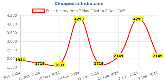 myntra.com The Roadster Lifestyle Co. Sherpa-Detail Tailored Jacket roadster Price History Graph from 7 Nov 2024 to 2 Dec 2025