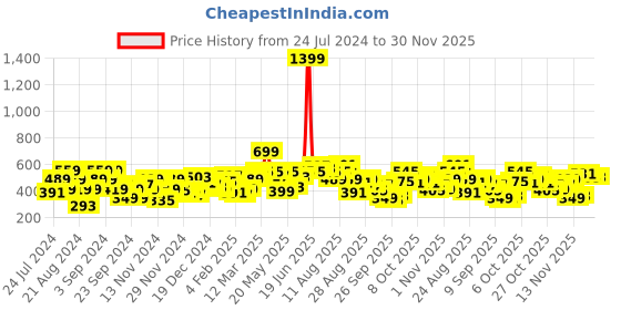 myntra.com The Roadster Lifestyle Co. Sherpa Extended Sleeves Oversized Sweatshirt roadster Price History Graph from 24 Jul 2024 to 30 Nov 2025