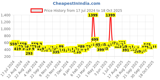 myntra.com The Roadster Lifestyle Co. Sherpa Extended Sleeves Oversized Sweatshirt roadster Price History Graph from 17 Jul 2024 to 18 Oct 2025