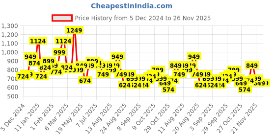myntra.com The Roadster Lifestyle Co. Sherpa Front-Open Sweatshirt roadster Price History Graph from 5 Dec 2024 to 25 Nov 2025