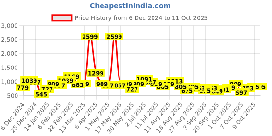 myntra.com The Roadster Lifestyle Co. Sherpa Front-Open Sweatshirt roadster Price History Graph from 6 Dec 2024 to 11 Oct 2025