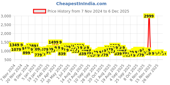 myntra.com The Roadster Lifestyle Co. Sherpa Hooded Jacket roadster Price History Graph from 7 Nov 2024 to 5 Dec 2025