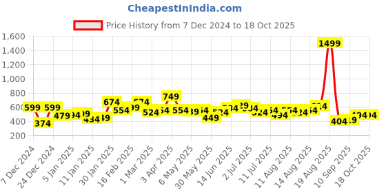 myntra.com The Roadster Lifestyle Co. Sherpa Mock Collar Sweatshirt roadster Price History Graph from 7 Dec 2024 to 18 Oct 2025