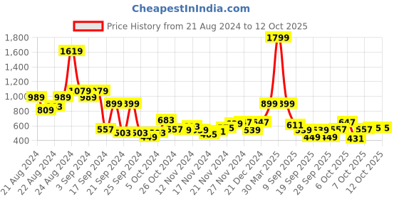 myntra.com The Roadster Lifestyle Co. Sherpa Sweatshirt roadster Price History Graph from 21 Aug 2024 to 12 Oct 2025