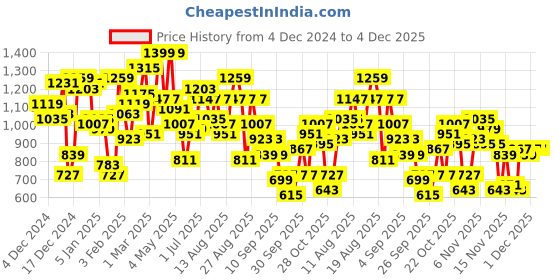 myntra.com The Roadster Lifestyle Co. Sherpa Tailored Jacket roadster Price History Graph from 4 Dec 2024 to 4 Dec 2025