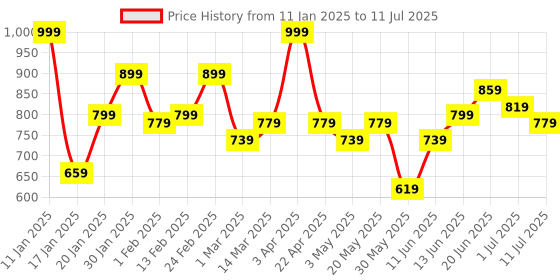 myntra.com The Roadster Lifestyle Co. Sherpa Tailored Jacket roadster Price History Graph from 11 Jan 2025 to 11 Jul 2025