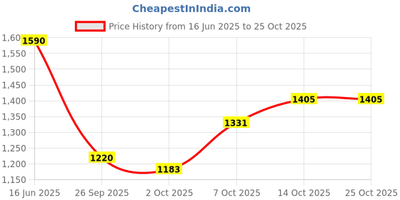 myntra.com The Roadster Lifestyle Co Shirt Collar Neck Belted Dress roadster Price History Graph from 16 Jun 2025 to 25 Oct 2025