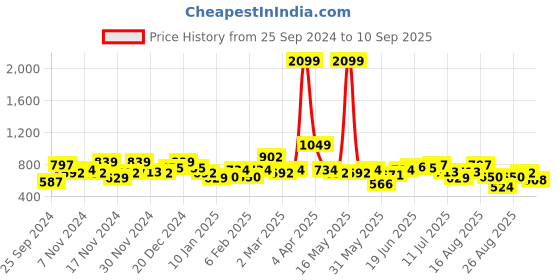 myntra.com The Roadster Lifestyle Co. Shirt Collar Printed Sweatshirt roadster Price History Graph from 25 Sep 2024 to 10 Sep 2025