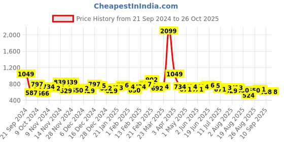 myntra.com The Roadster Lifestyle Co. Shirt Collar Printed Sweatshirt roadster Price History Graph from 21 Sep 2024 to 25 Oct 2025