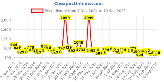 myntra.com The Roadster Lifestyle Co. Shirt Collar Printed Sweatshirt roadster Price History Graph from 7 Nov 2024 to 10 Sep 2025