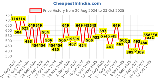 myntra.com The Roadster Lifestyle Co. Shirt Collar Striped Pullover roadster Price History Graph from 20 Aug 2024 to 22 Oct 2025