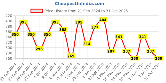 myntra.com The Roadster Lifestyle Co Short Sleeves Crop Tops roadster Price History Graph from 21 Sep 2024 to 31 Oct 2025