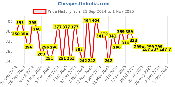myntra.com The Roadster Lifestyle Co Short Sleeves Crop Tops roadster Price History Graph from 21 Sep 2024 to 1 Nov 2025