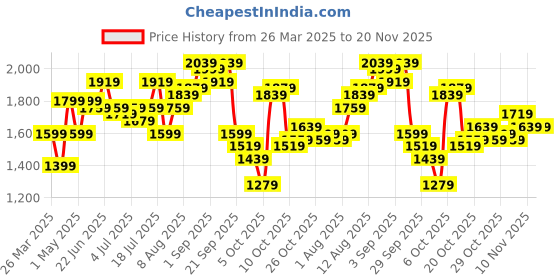 myntra.com The Roadster Lifestyle Co Shoulder Strap Maxi Fit & Flared Dress roadster Price History Graph from 26 Mar 2025 to 20 Nov 2025