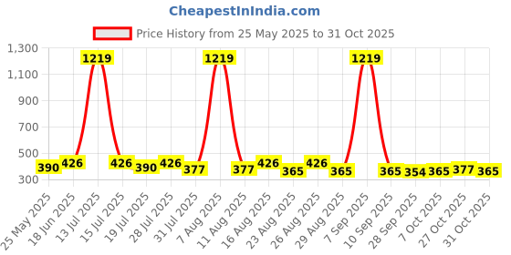 myntra.com The Roadster Lifestyle Co Shoulder Strap Neck Crop Top roadster Price History Graph from 25 May 2025 to 31 Oct 2025