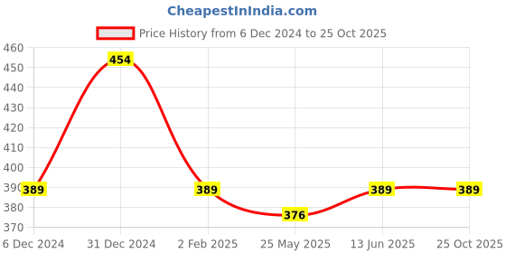 myntra.com The Roadster Lifestyle Co Shoulder Straps Neck Sleeveless Top roadster Price History Graph from 6 Dec 2024 to 25 Oct 2025