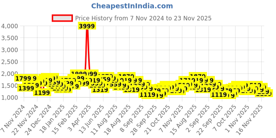 myntra.com The Roadster Lifestyle Co. Shoulder Tabs Mock Collar Bomber Jacket roadster Price History Graph from 7 Nov 2024 to 23 Nov 2025