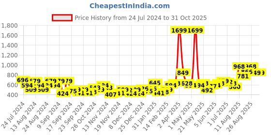 myntra.com The Roadster Lifestyle Co. Side Taping Boxy Acrylic Pullover roadster Price History Graph from 24 Jul 2024 to 30 Oct 2025