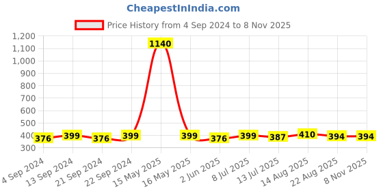 myntra.com The Roadster Lifestyle Co. Silver-Plated American Diamond-Studded Animal Pendant & Chain roadster Price History Graph from 4 Sep 2024 to 2 Nov 2025