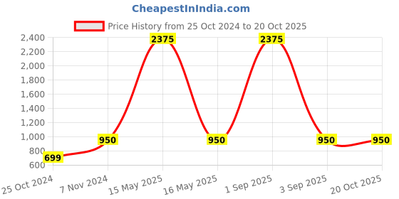 myntra.com The Roadster Lifestyle Co. Silver-Plated American Diamond-Studded Panther Pendant & Chain roadster Price History Graph from 25 Oct 2024 to 20 Oct 2025
