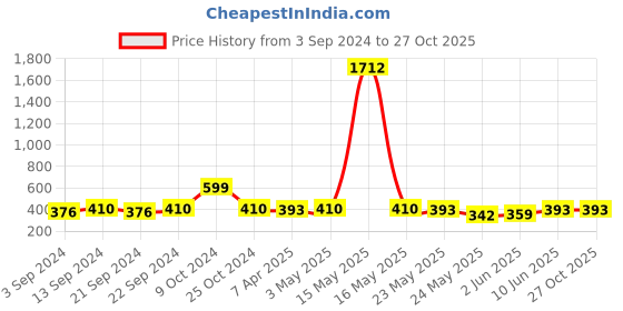 myntra.com The Roadster Lifestyle Co. Silver-Plated American Diamond-Studded Pendant & Chain roadster Price History Graph from 3 Sep 2024 to 26 Oct 2025