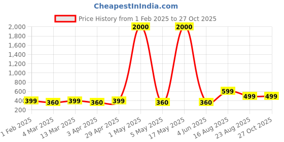 myntra.com The Roadster Lifestyle Co Silver Plated Anti Tarnish Kada Bracelet roadster Price History Graph from 1 Feb 2025 to 26 Oct 2025