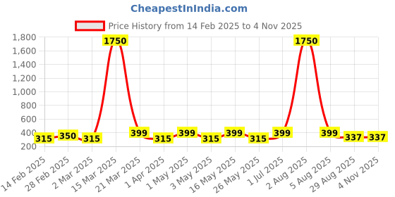 myntra.com The Roadster Lifestyle Co Silver-Plated Bracelet roadster Price History Graph from 14 Feb 2025 to 2 Nov 2025