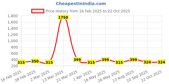 myntra.com The Roadster Lifestyle Co Silver-Plated Bracelet roadster Price History Graph from 16 Feb 2025 to 22 Oct 2025