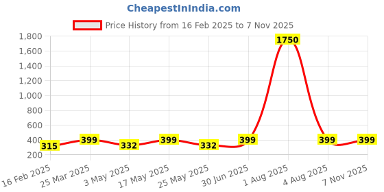 myntra.com The Roadster Lifestyle Co Silver-Plated Bracelet roadster Price History Graph from 16 Feb 2025 to 2 Nov 2025