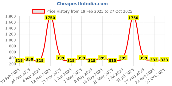 myntra.com The Roadster Lifestyle Co Silver-Plated Bracelet roadster Price History Graph from 19 Feb 2025 to 26 Oct 2025