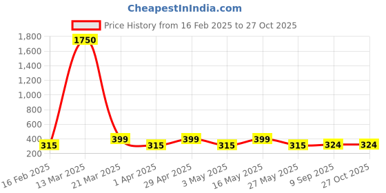 myntra.com The Roadster Lifestyle Co Silver-Plated Bracelet roadster Price History Graph from 16 Feb 2025 to 27 Oct 2025