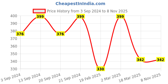myntra.com The Roadster Lifestyle Co. Silver-Plated Contemporary Pendant with Chain roadster Price History Graph from 3 Sep 2024 to 7 Nov 2025