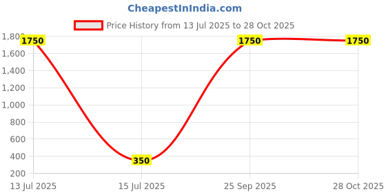 myntra.com The Roadster Lifestyle Co Silver Plated Cubic Zirconia Studded Jewellery Set roadster Price History Graph from 13 Jul 2025 to 28 Oct 2025