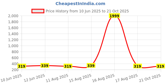 myntra.com The Roadster Lifestyle Co Silver-Plated Floral Multistring Wrap Bracelet roadster Price History Graph from 10 Jun 2025 to 21 Oct 2025