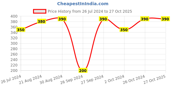 myntra.com The Roadster Lifestyle Co Silver-Plated Headphone Pendent Chain roadster Price History Graph from 26 Jul 2024 to 27 Oct 2025