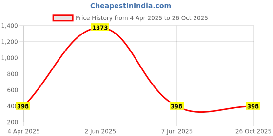 myntra.com The Roadster Lifestyle Co Silver-Plated Link Bracelet roadster Price History Graph from 4 Apr 2025 to 26 Oct 2025