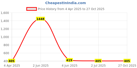 myntra.com The Roadster Lifestyle Co Silver-Plated Lion Pendant With Chain roadster Price History Graph from 4 Apr 2025 to 27 Oct 2025