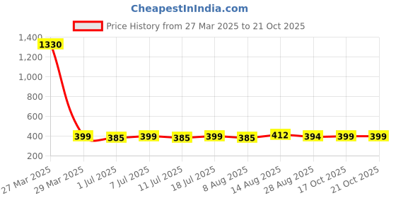 myntra.com The Roadster Lifestyle Co. Silver Plated Smiley Face pendant & chain roadster Price History Graph from 27 Mar 2025 to 21 Oct 2025